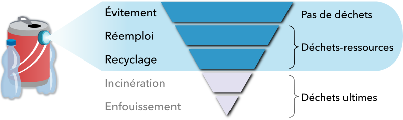 Pyramide déchets d2r2